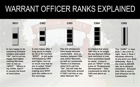 Warrant Officer Ranks Explained 2