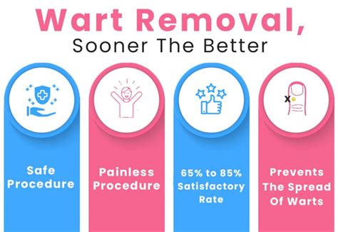 Wart Risk Factors