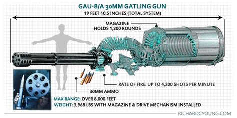 Warthog Gun Round Specifications