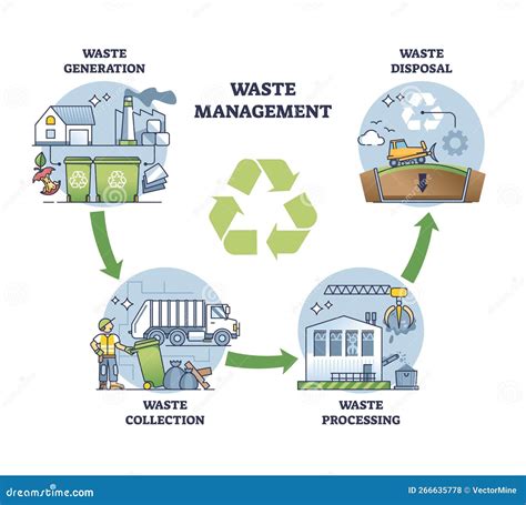 Waste management and recycling in military camps