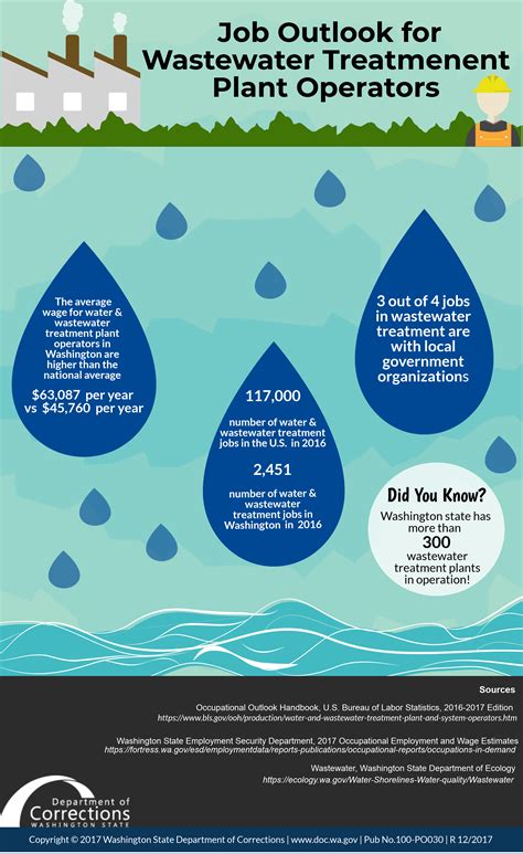Waste treatment plant operator job outlook