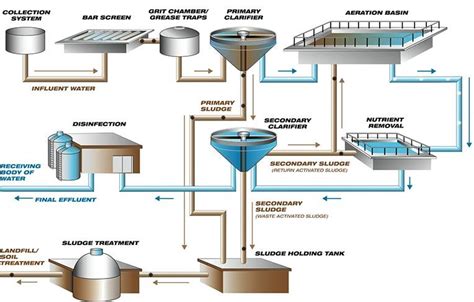 Wastewater Treatment Process