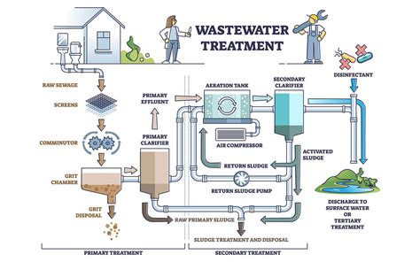 Wastewater treatment process