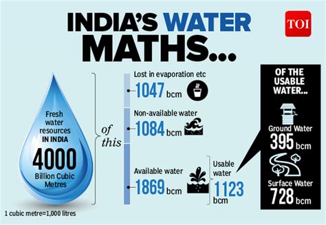 Water availability concept illustration