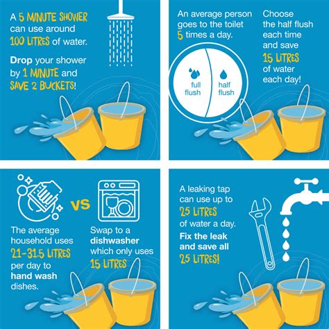 Water Conservation Ideas