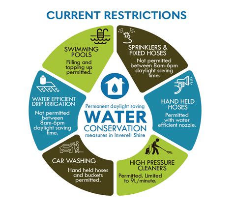 Water conservation measures in military camps