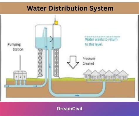 Water Distribution