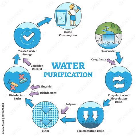 Water purification