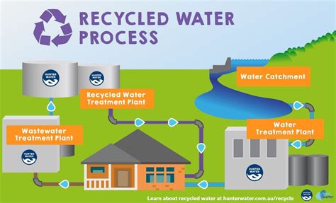 Water reuse and recycling