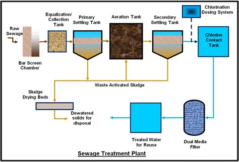 Water Treatment Process