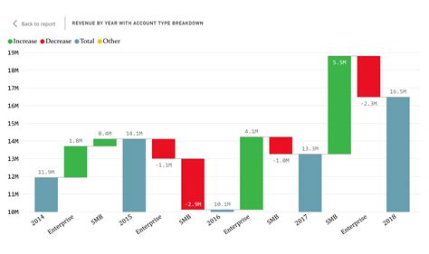 A waterfall chart in Excel showing an initial value and subsequent positive and negative values.