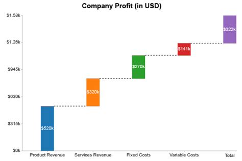 A simple example of a waterfall chart