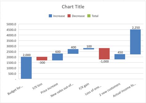 A waterfall chart design