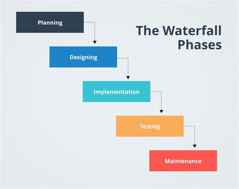 Waterfall Project Phases Template