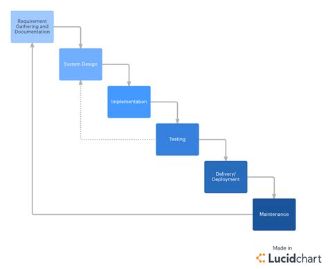 Waterfall Project Plan Template