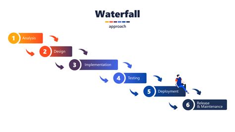 Waterfall Project Roadmap Template