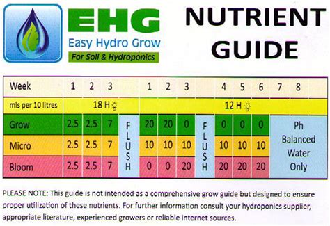 Watering and Nutrient Schedule Page