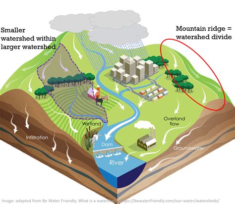 Watershed Planning in Tributary Management