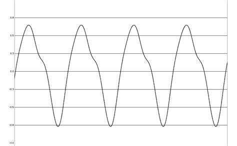 Breaking down wave forms into simple shapes