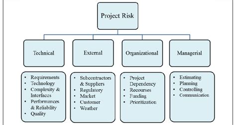 WBS Template with Risk Management