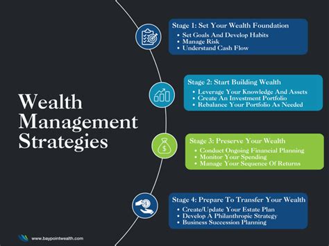 Wealth management strategies