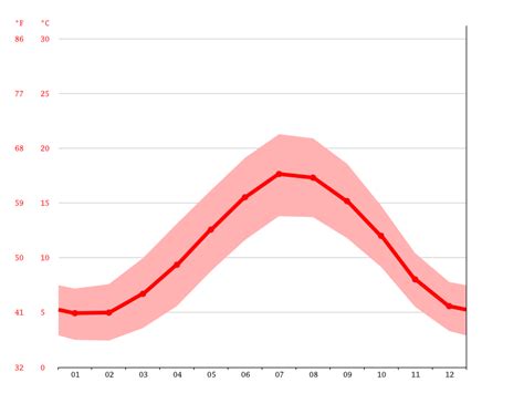 Weather data