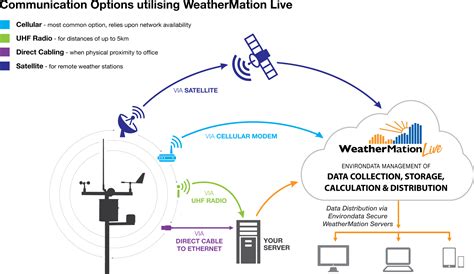 Weather forecasting communications