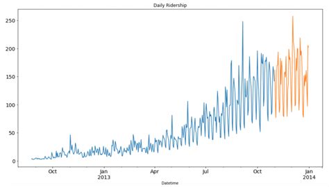 Weather Forecasting Time Series Graph