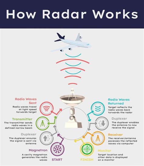 Importance of Weather Radar