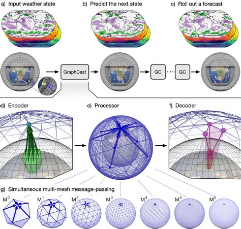 Weather Research and Development Gallery