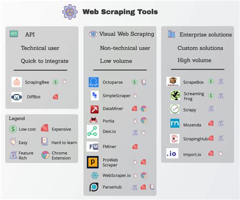 Web Scraping Online Tools