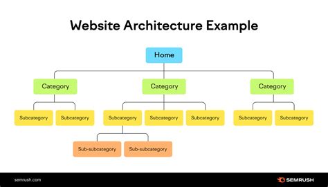 Example of a Website Structure Diagram