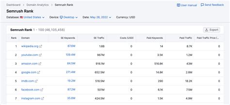 Website Traffic Ranking