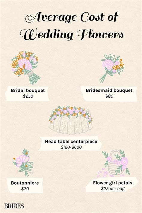 Wedding Flower Budget