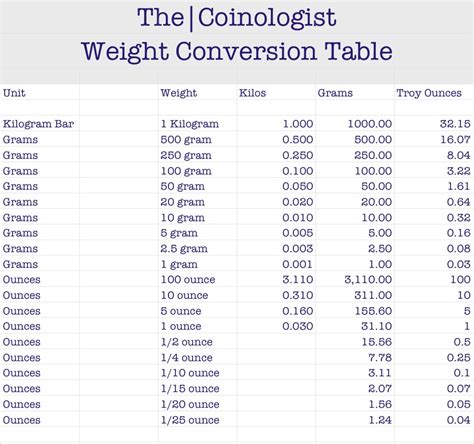 Weight Conversion Charts