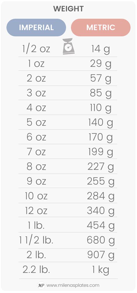 Weight conversion in cooking