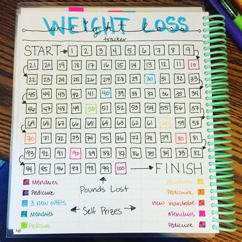 Weight loss journal ideas