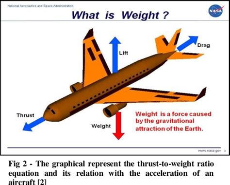 Weight to Thrust Ratio Techniques