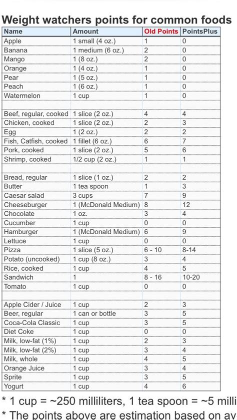 Weight Watchers Points System