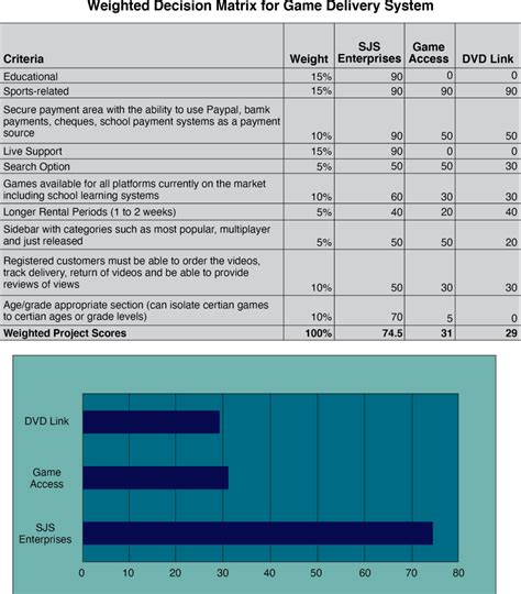 Weighted Decision Matrix Definition