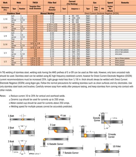 Welding parameters