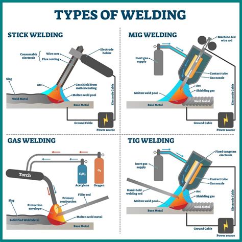 Welding processes used in fabrication