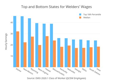 Welding salary