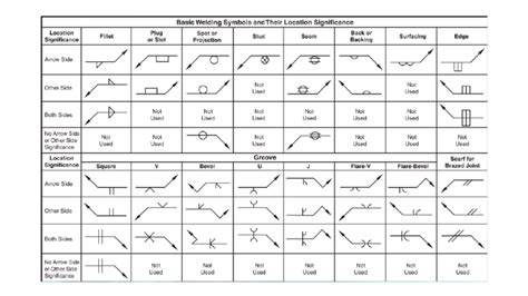 Welding symbols