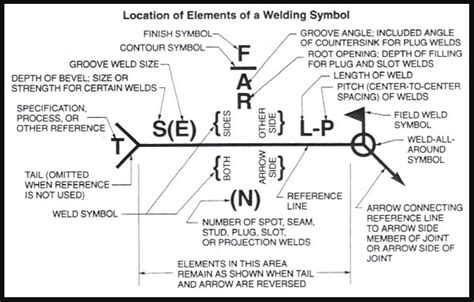 Welding symbols conclusion