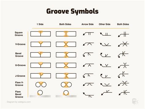 Groove weld symbols