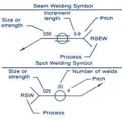 Spot weld symbols