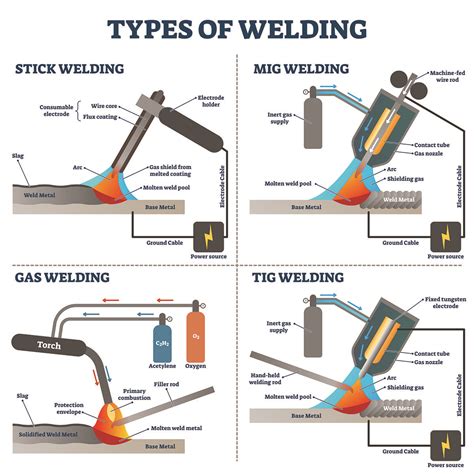 Welding techniques used in equipment maintenance