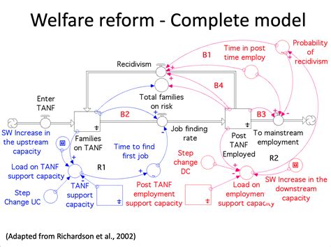 The impact of welfare reform on food stamps