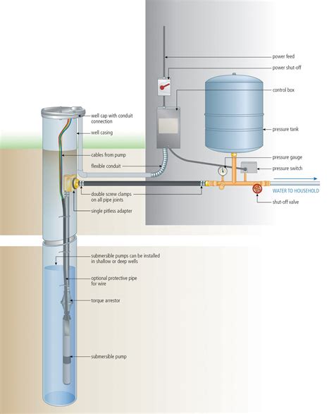 Well Pipe Connections